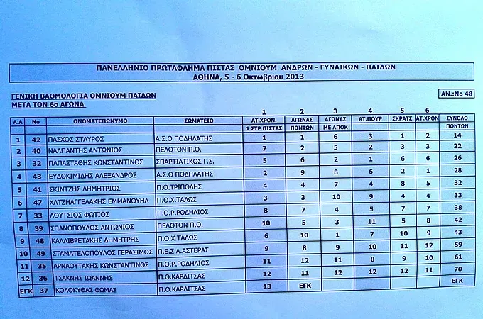 Καλή προσπάθεια από Ροδήλιο