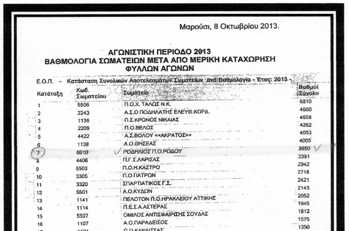 Στην 7η θέση ο Ροδήλιος
