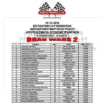 Τα αποτελέσματα του Drag Wars 2