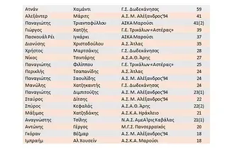 Πρώτος σκόρερ ο Χαμαντί