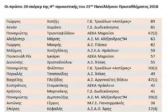 Οι πρώτοι σκόρερ στην Ο.Σ.Ε.Κ.Α.