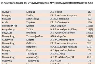 Τέταρτος σκόρερ ο Χαμαντί