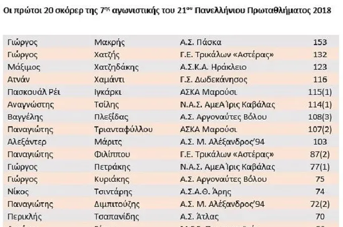 Τέταρτος σκόρερ ο Χαμαντί