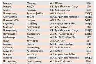 Οι πρώτοι σκόρερ της Ο.Σ.Ε.Κ.Α.