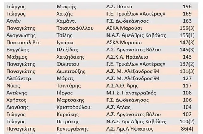 Οι πρώτοι σκόρερ της Ο.Σ.Ε.Κ.Α.