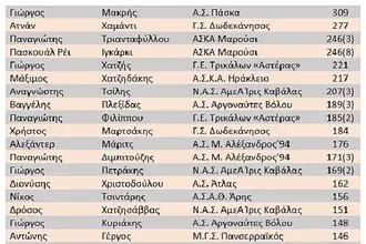 Δεύτερος σκόρερ ο Χαμαντί