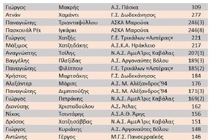 Δεύτερος σκόρερ ο Χαμαντί