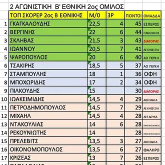 Οι πρώτοι σκόρερ στη Β' Εθνική!