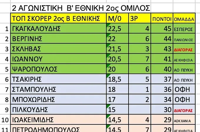 Οι πρώτοι σκόρερ στη Β' Εθνική!